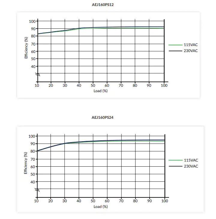 Performance Graph - XP Power AEJ160 160W AC-DC Power Supplies